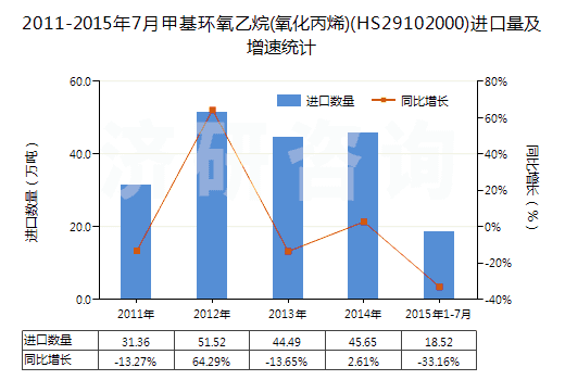 2011-2015年7月甲基環(huán)氧乙烷(氧化丙烯)(HS29102000)進(jìn)口量及增速統(tǒng)計